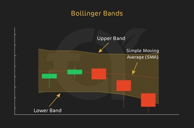 Bollinger Bands